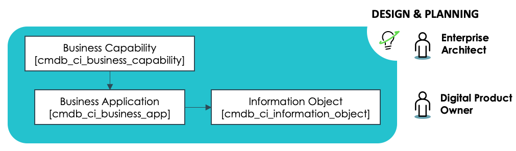 Design & Planning domain of the CSDM framework.