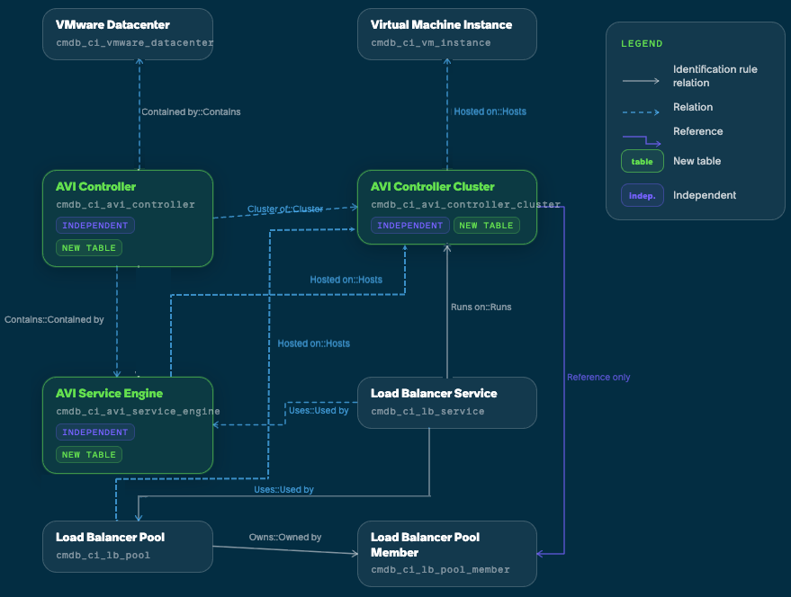 Avi load balancer extension classes integrated with the CMDB class hierarchy.
