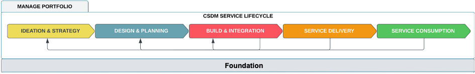 CSDM domains support service life cycles.