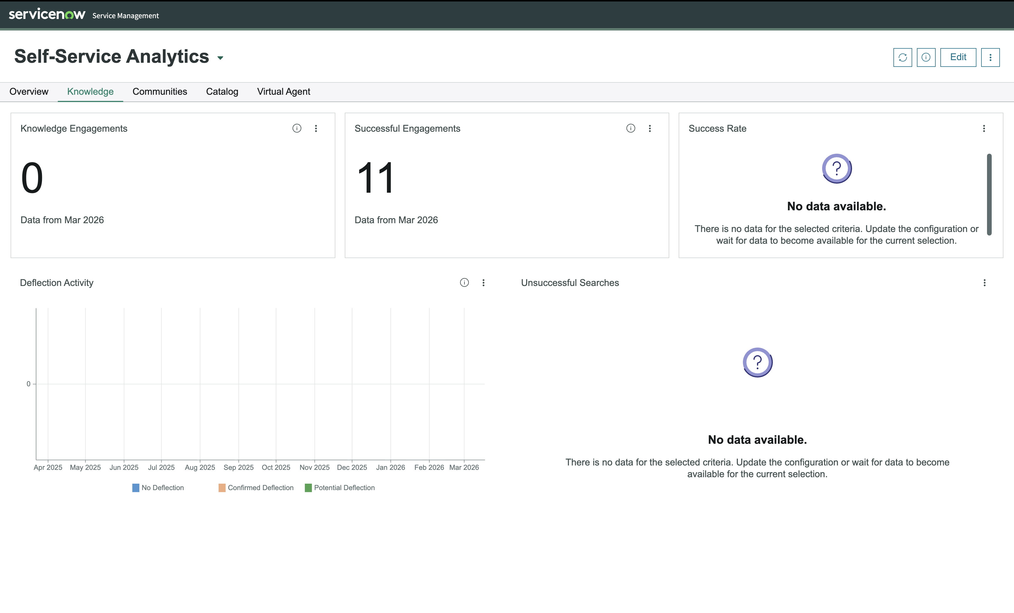 Onglet de connaissances affichant différents widgets pour analyser les engagements, les taux de réussite et l’activité de déviation.
