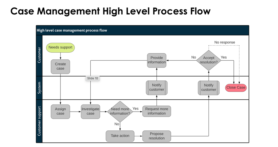 Workflow, der den Fallmanagementprozess anzeigt. Die Textbeschreibung finden Sie im vorangehenden Text im Fallmanagement-Prozess kennenlernen.