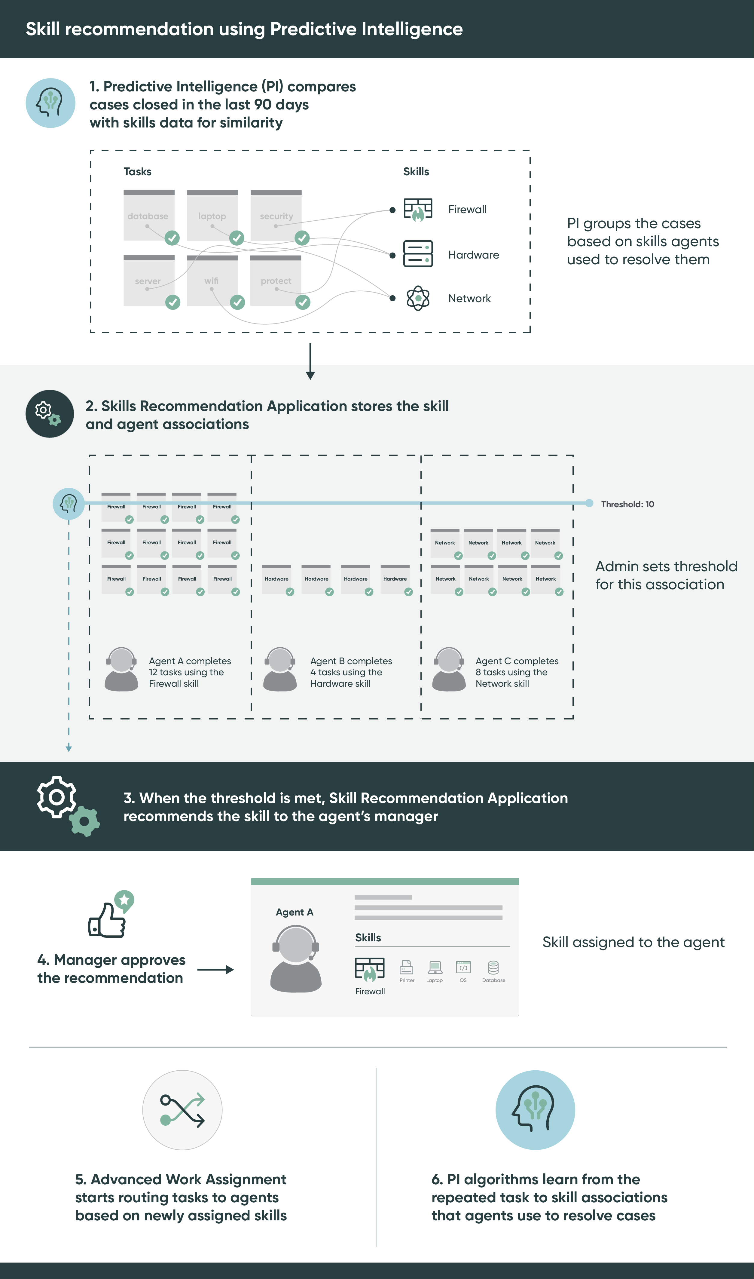Infografik, die die Arbeit anzeigt, die Service Desk-Mitarbeitern basierend auf ihren Kompetenzen mithilfe der Anwendung „Predictive Intelligence“ und „Kompetenzempfehlung“ zugewiesen ist.