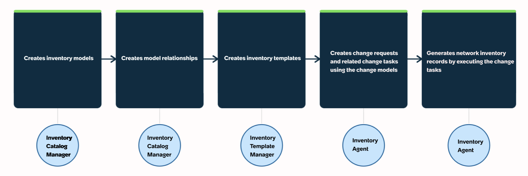 Design and assign process