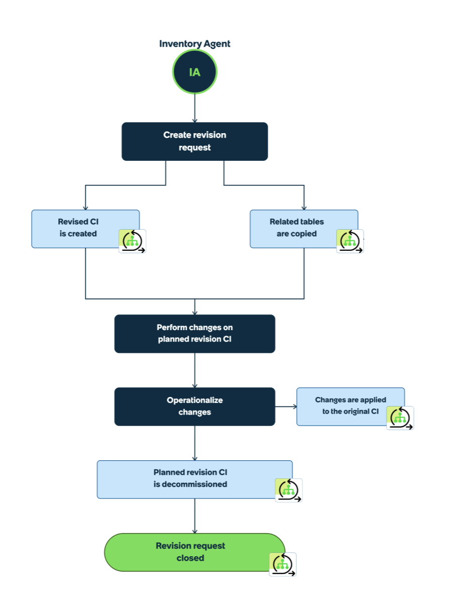 Infographic showing the flow diagram of operationalization and decommission. See the following steps for more information