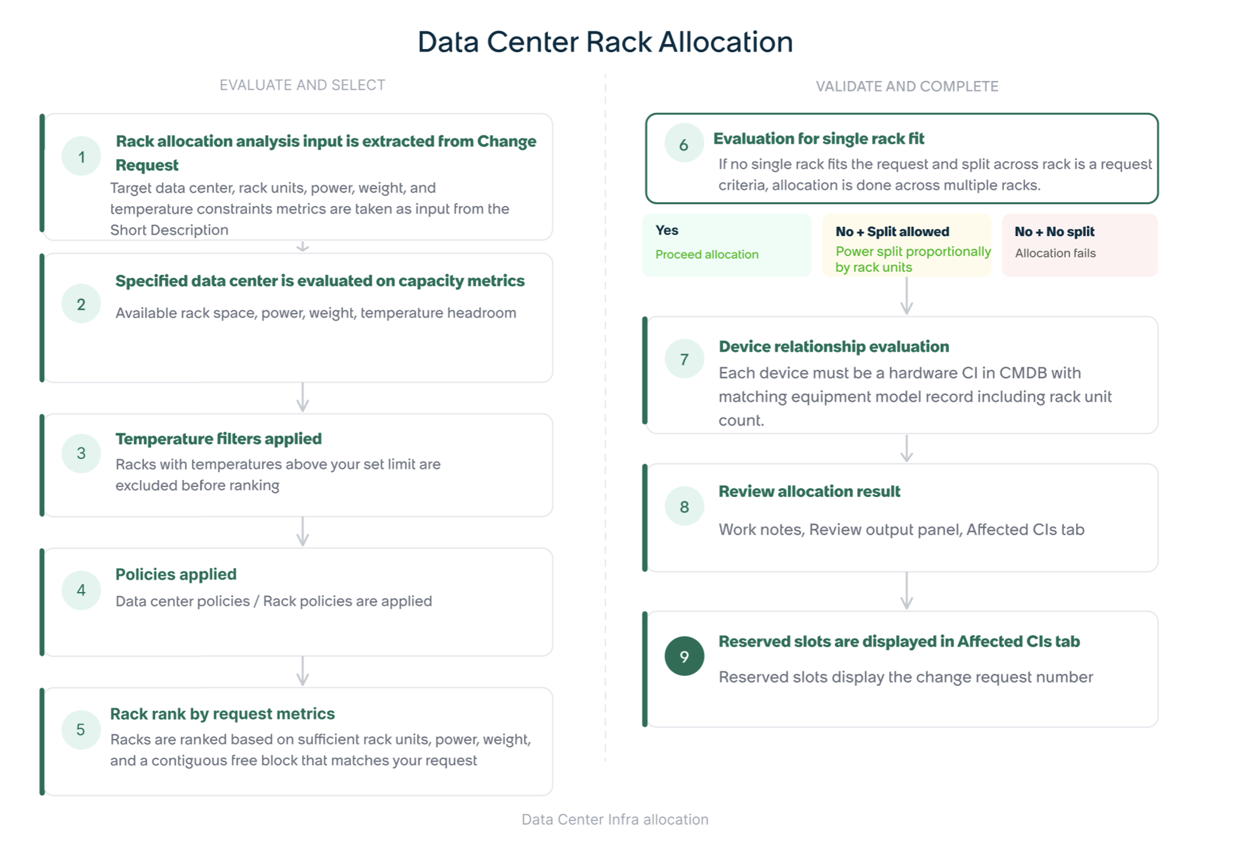 Data center infrastructure allocation process diagram