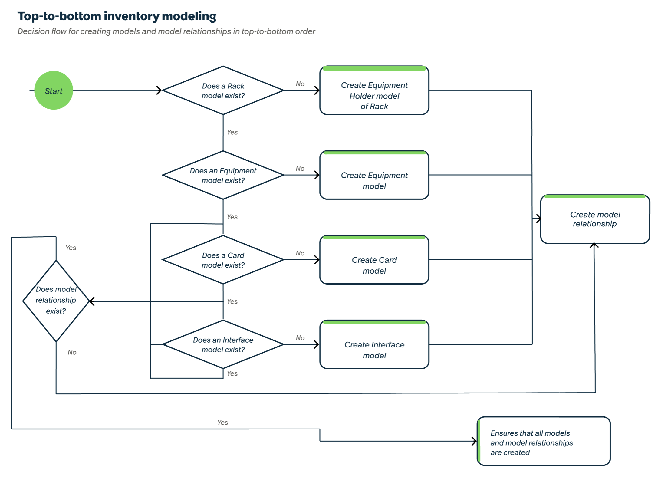 Top down inventory modeling