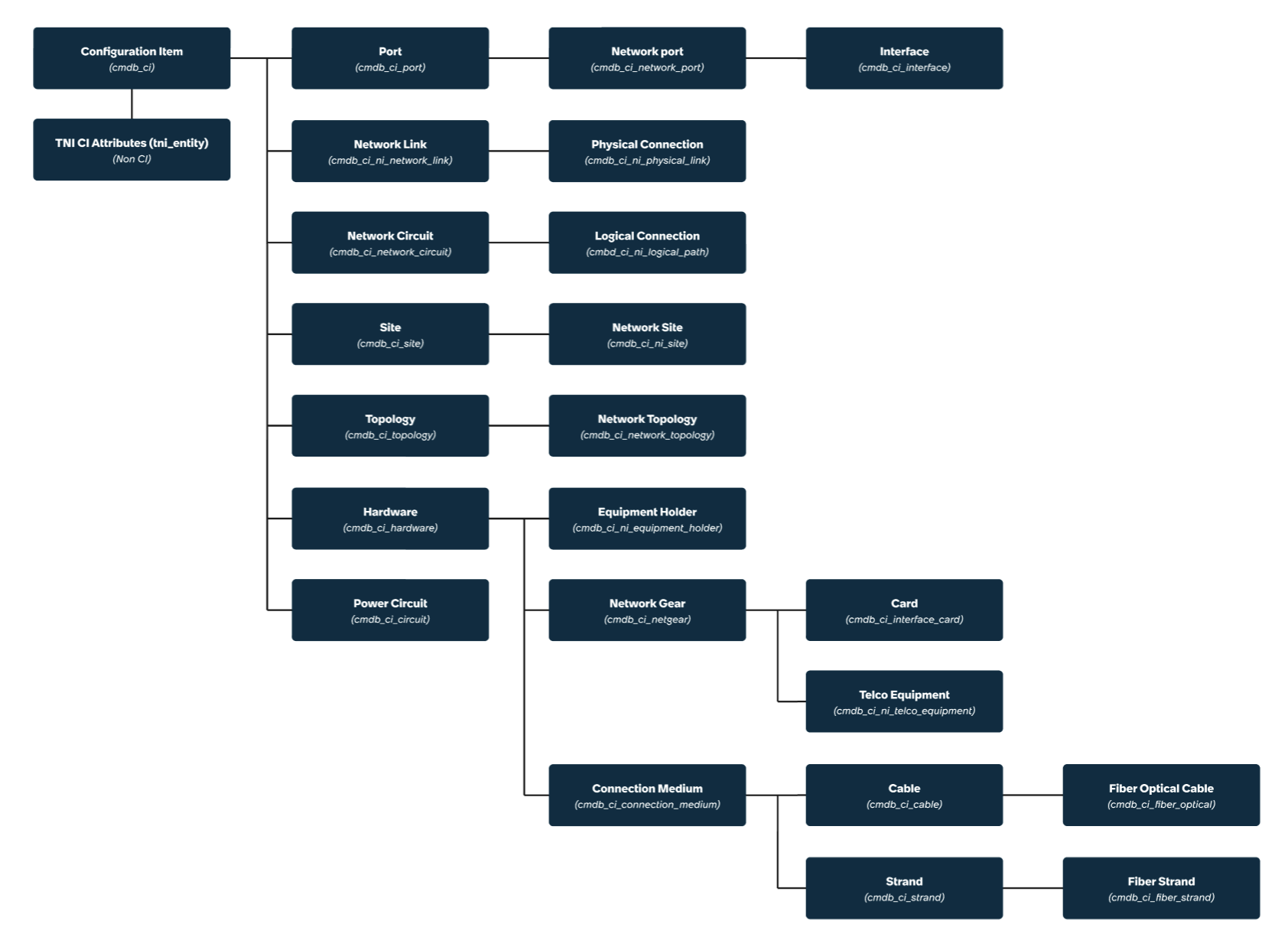 Telecommunication-network-inventory-data-model
