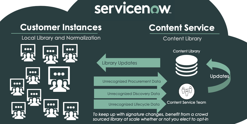 Software Asset Management – Inhaltsbibliotheksdiagramm