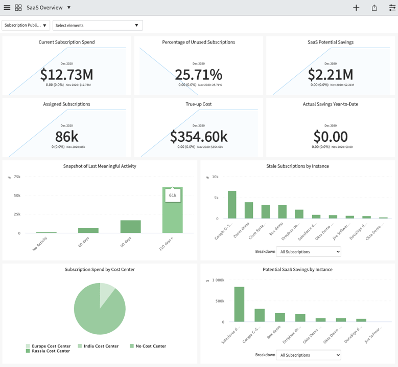 Dashboard „SaaS-Übersicht“ zeigt SaaS-Kosten und -Nutzung an.