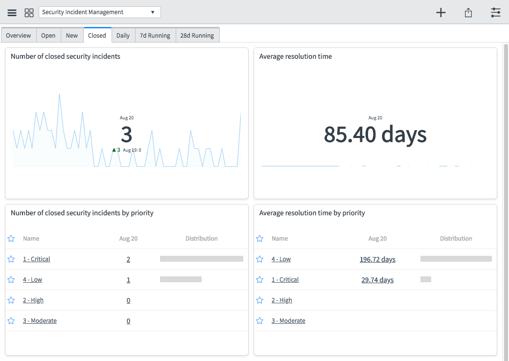 종결된 인시던트 수와 평균 해결 시간을 보여주는 탭