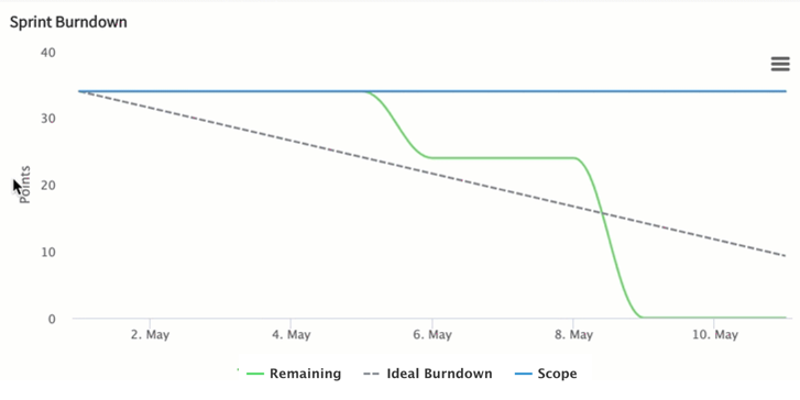 Burndown-Bericht des Agile 2.0 Sprint-Dashboards.