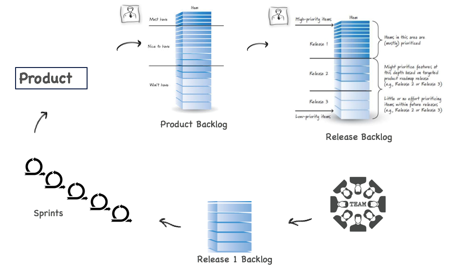 Schritte der releasebasierten agilen Entwicklung, die mit der Verwaltung eines Produkt-Backlogs beginnt. Stories aus dem Produkt-Backlog werden den Teams zugewiesen, einem Release zugewiesen und für Sprints geplant.