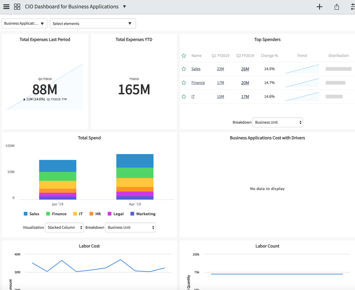 CIO-Dashboard für Geschäftsanwendungen