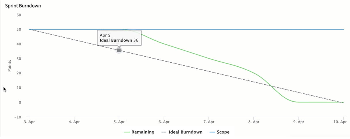 Burndown-Bericht des Agile 2.0 Sprint-Dashboards.