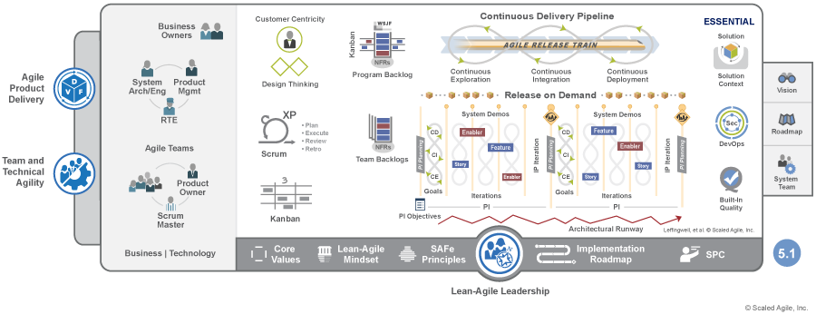 Infografik, die zeigt, wie Essential SAFe in einer Softwareentwicklungsumgebung funktioniert
