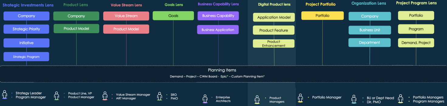 Vordefinierte Objektive – Projektportfolio, Projektprogramm, Organisation, strategische Investitionen, Produkt, digitales Produkt, Wertstrom, Ziele und Geschäftsfähigkeit.