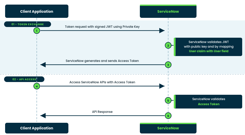 Resource owner password credential grant workflow