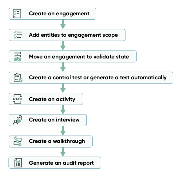 Obligatorische Schritte zum Implementieren von Audit Management