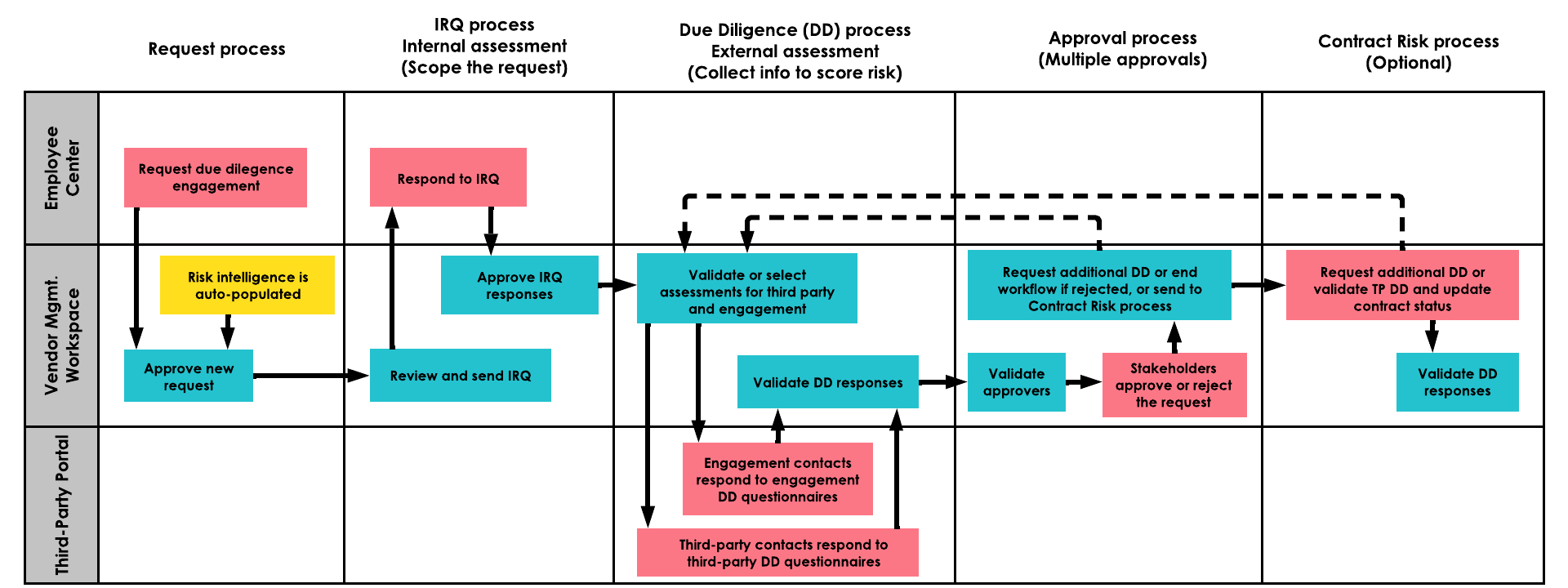 Infografik, die zeigt, wo die Prozesse im Sorgfaltspflicht-Workflow ausgeführt werden. Die Textbeschreibung finden Sie in den folgenden Workflow-Schritten.
