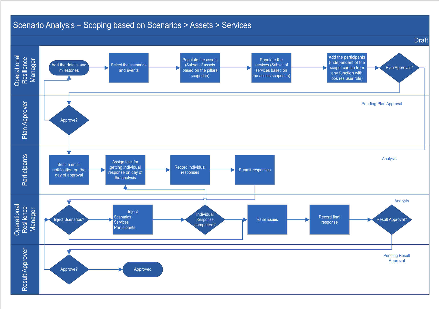 Szenarioanalyse-Workflow.