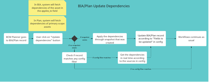 Workflow zum manuellen Aktualisieren der Abhängigkeiten.