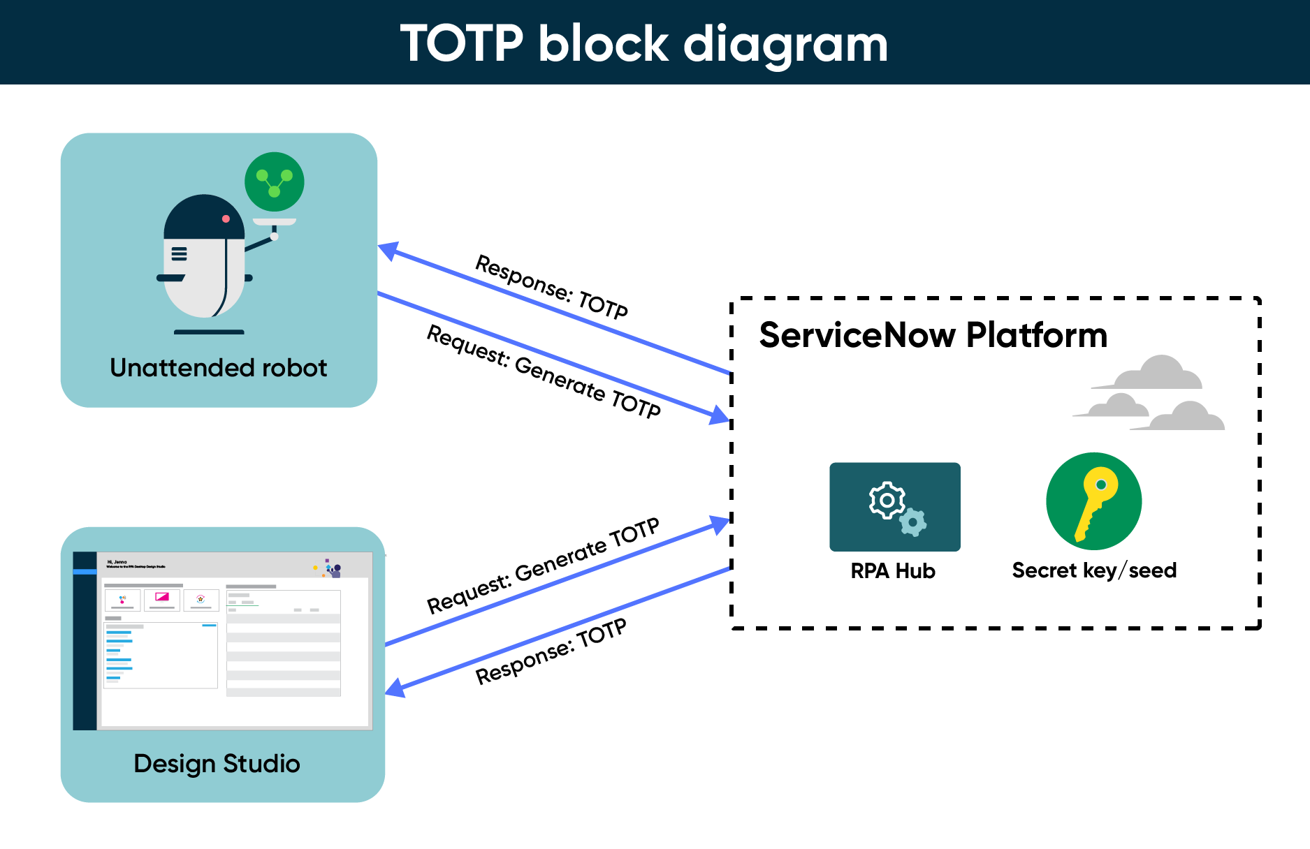 Architecture de l’authentification TOTP dans RPA Hub.