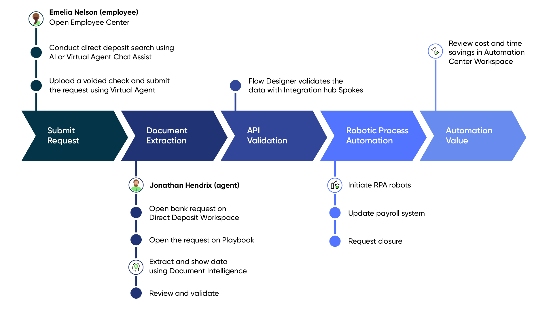 Workflow pour accélérer et automatiser vos tâches répétitives avec Moteur d'automatisation. Pour la description du texte, consultez les étapes de workflow qui suivent.