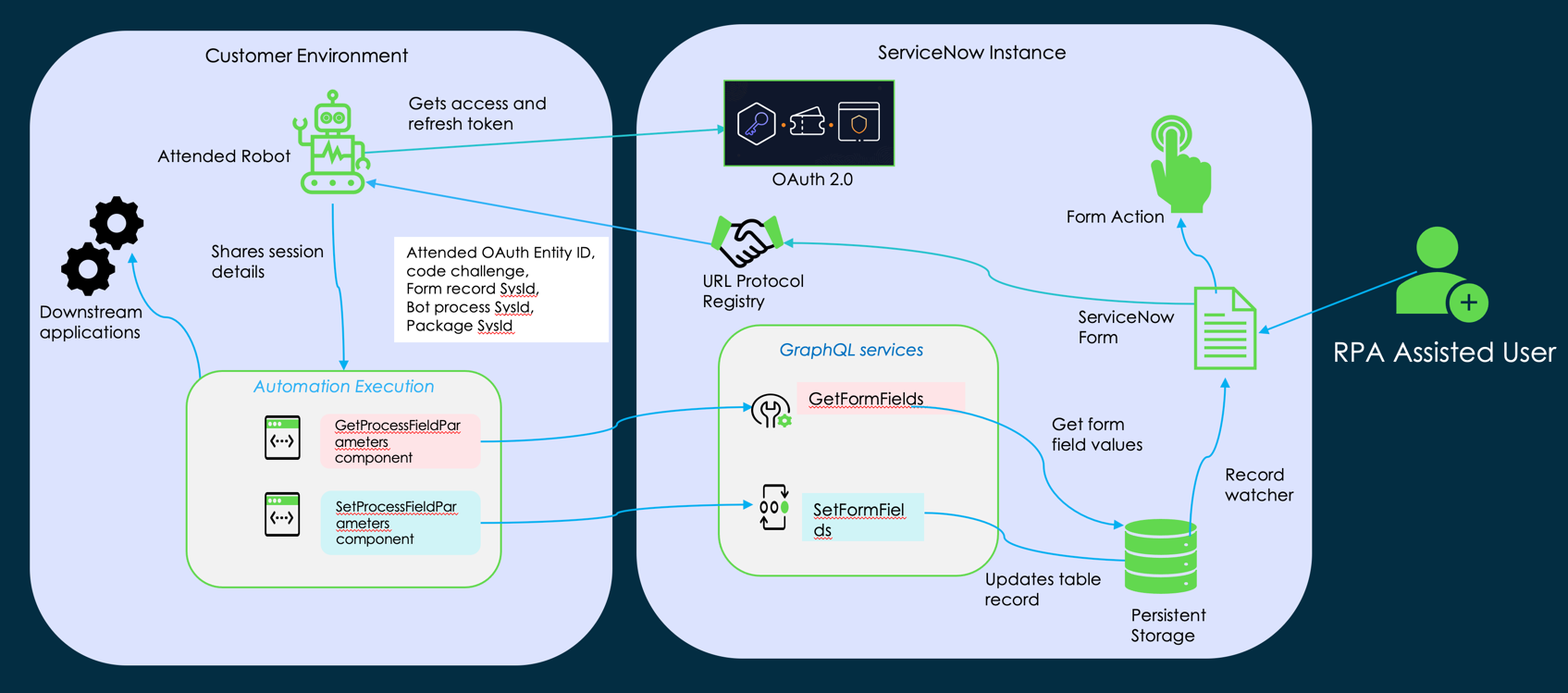 Workflow de la phase d’exécution d’une automatisation de tâche intégrée.