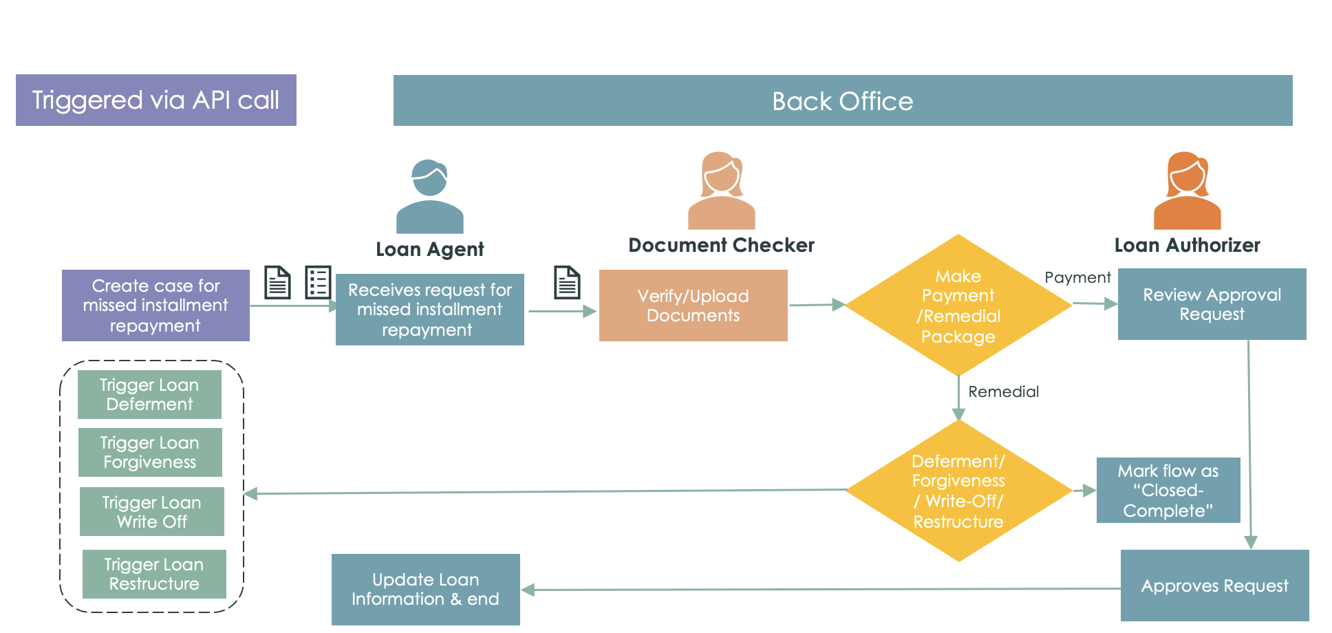 Loan Operations 애플리케이션을 사용하여 누락된 상환을 처리하는 방법을 보여주는 워크플로우입니다.