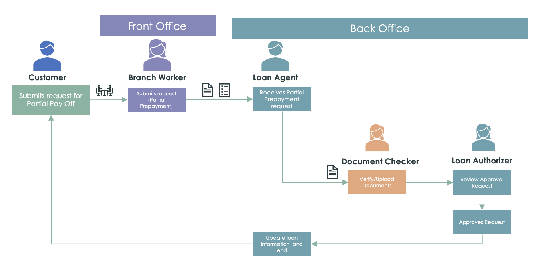 Loan Operations 애플리케이션을 사용하여 부분 선불에 대한 대출 요청을 해결하는 방법을 보여주는 워크플로우입니다.
