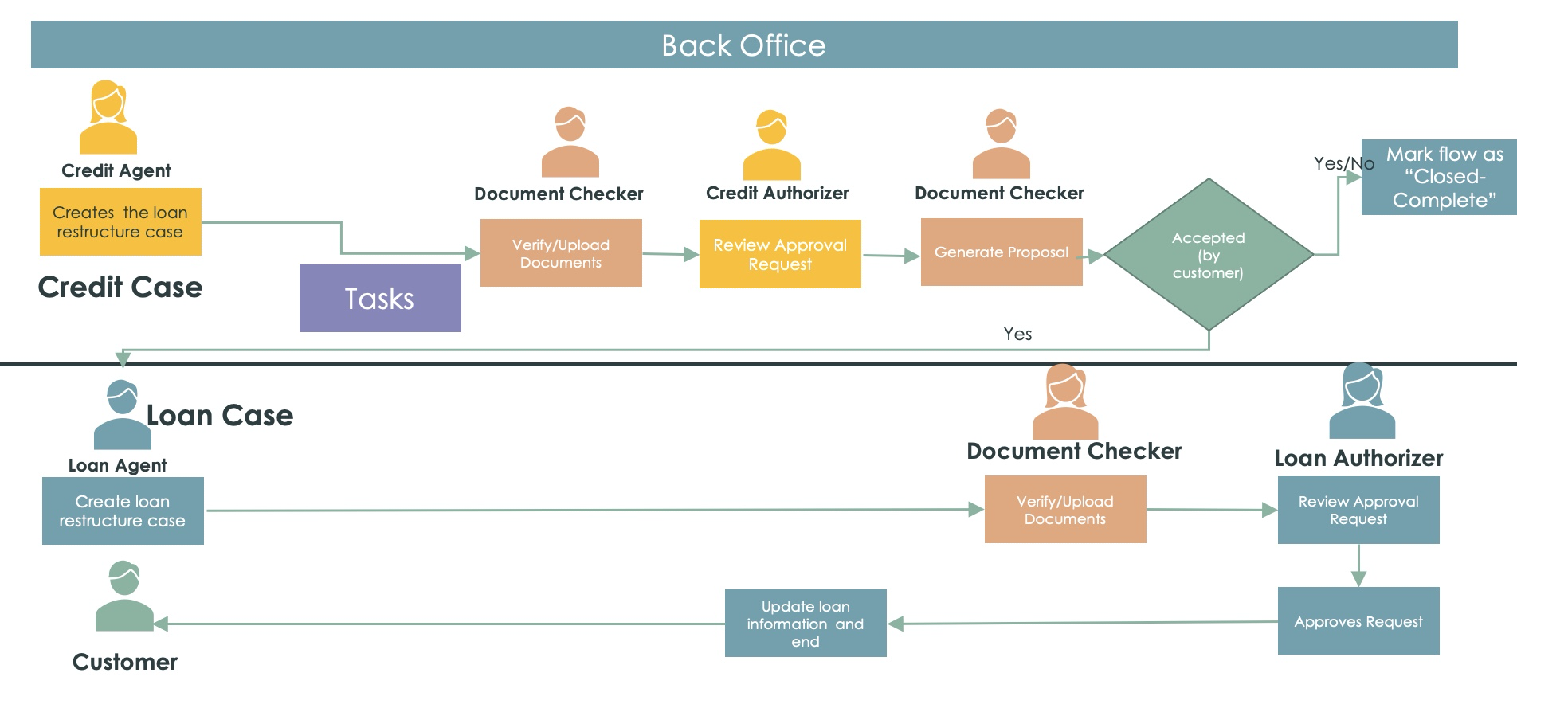 Loan Operations 애플리케이션을 사용하여 대출 구조 조정이 처리되는 방법을 보여주는 워크플로우입니다.