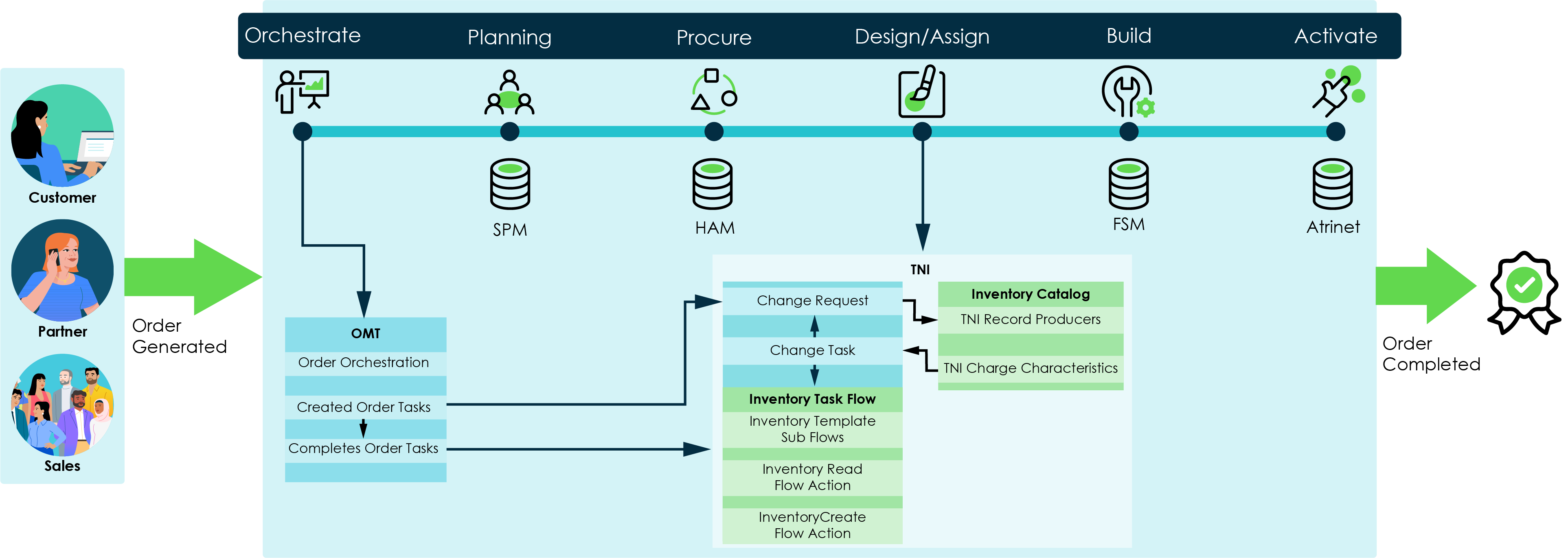 Workflow explaining how TNI and OMT interact with each other to create a network CI.