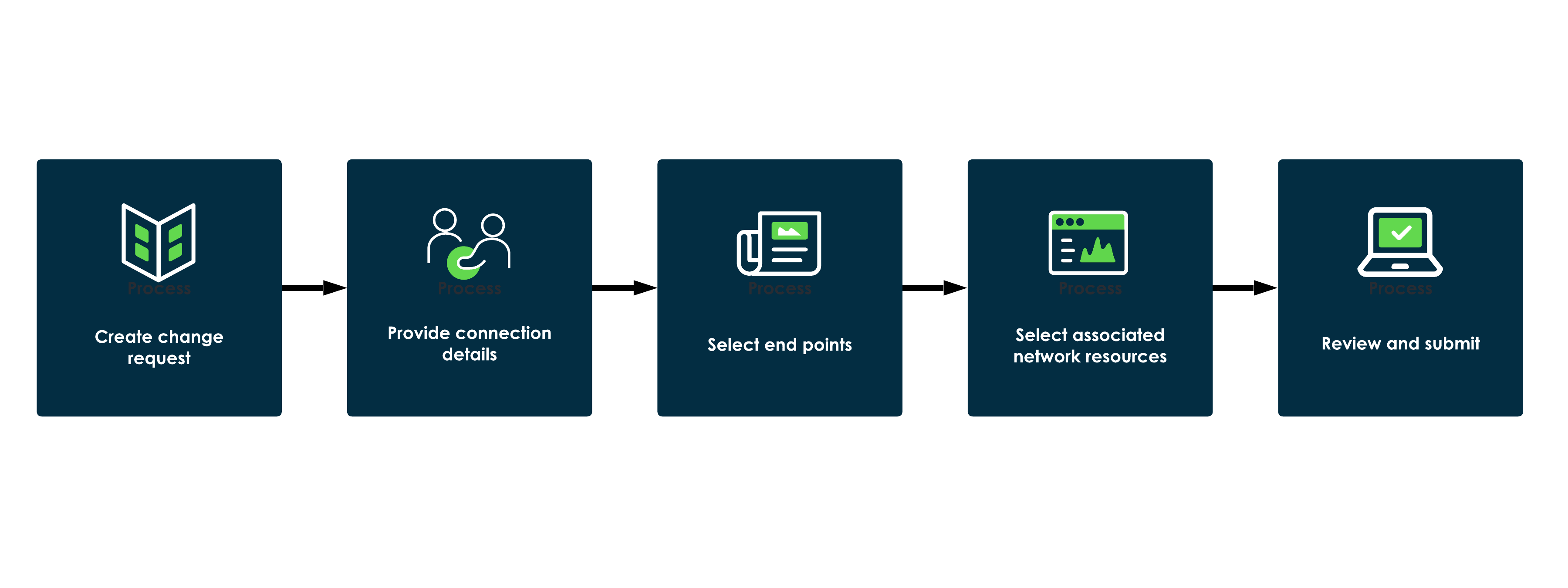 Infographic showing the workflow diagram of design and assign playbook for logical connection. To learn more, see following text.