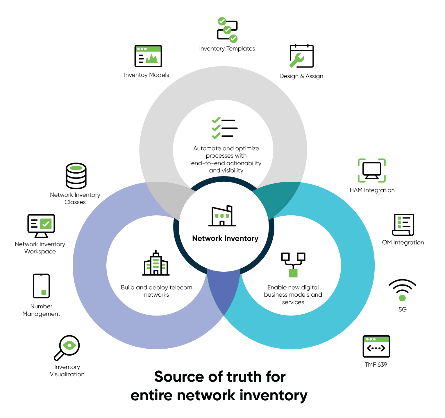 Infographic showing the key uses of Telecommunication Network inventory, such as the asset lifecycle management, service assurance, and design and assign.