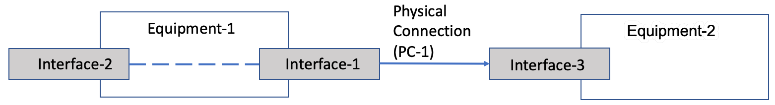 Display of use case 3 where Interface-2 and Interface-1 are connected to Equipment-1, and Interface-3 is connected to Equipment-2, and there is a physical connection between Interface 1 and 3.