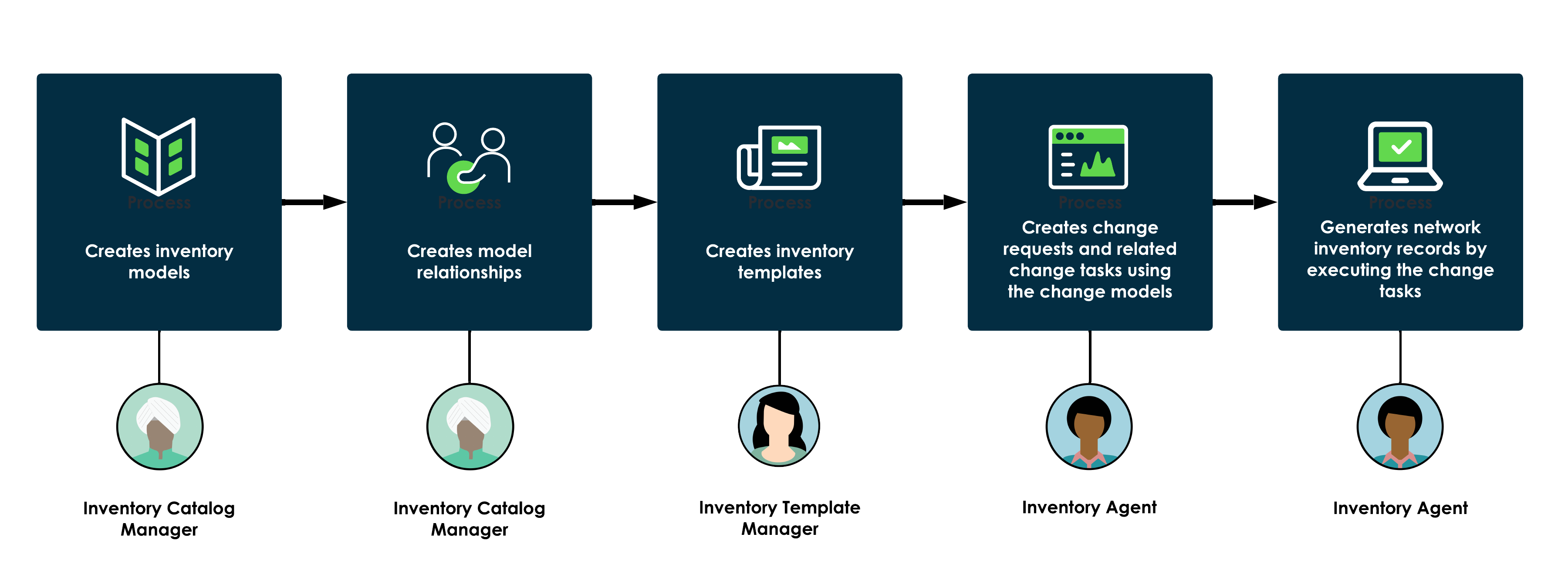 Infographie illustrant le diagramme de workflow du processus de conception et d’affectation. Pour en savoir plus, reportez-vous au texte suivant.