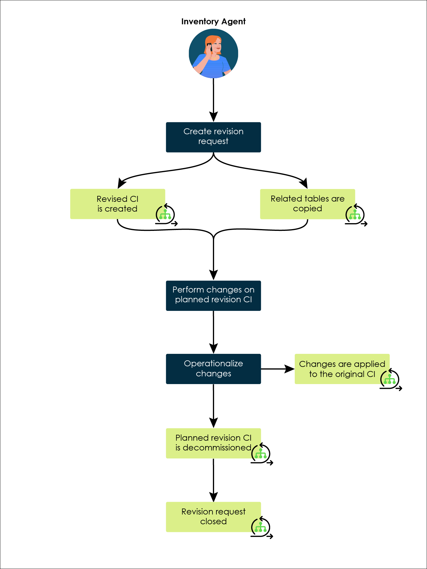 Infographic showing the flow diagram of operationalization and decommission. See the following steps for more information.