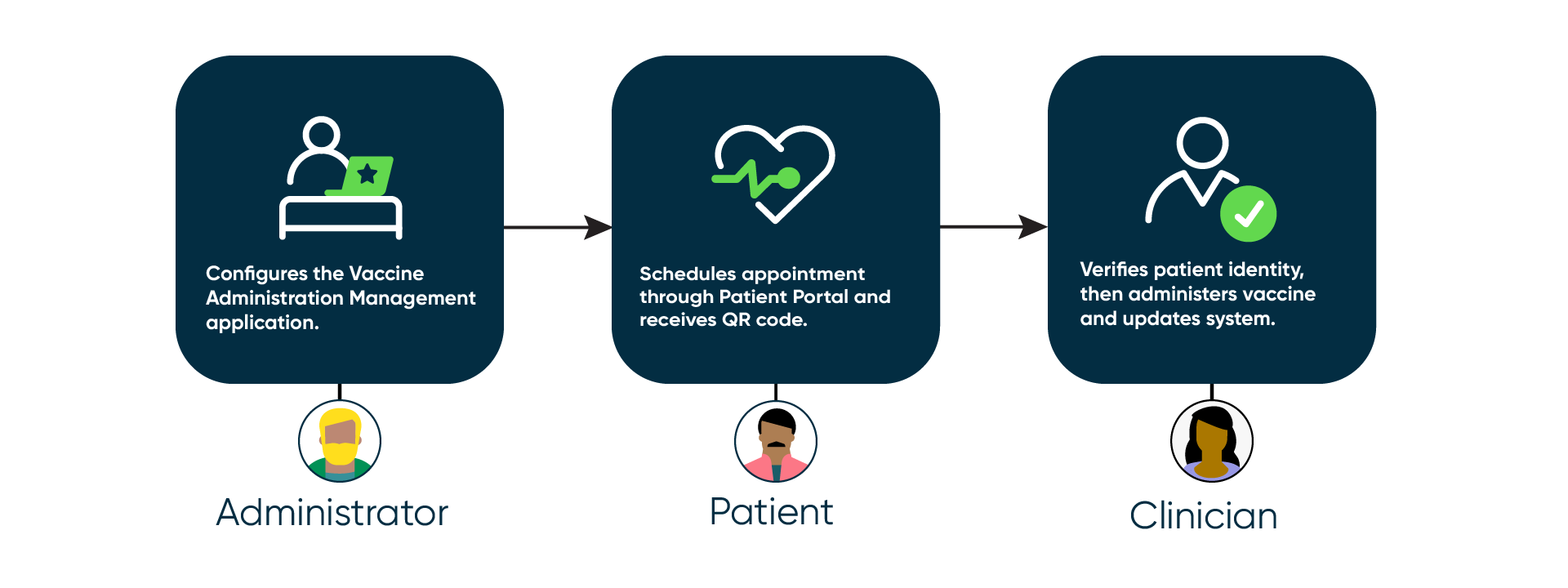 Workflow für die Anwendung „Impfverwaltungsmanagement“.