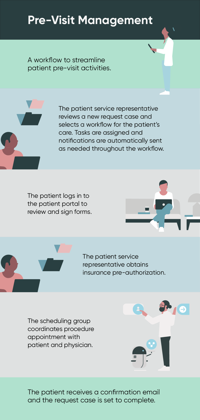 Infografik, die anzeigt Pre-Visit Management Workflow. Weitere Informationen finden Sie im folgenden Text.