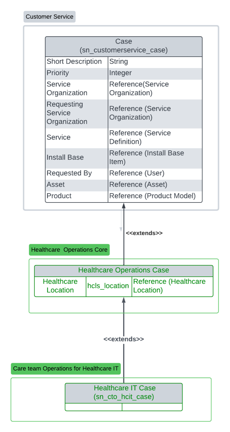 CTO-Datenmodelldiagramm.