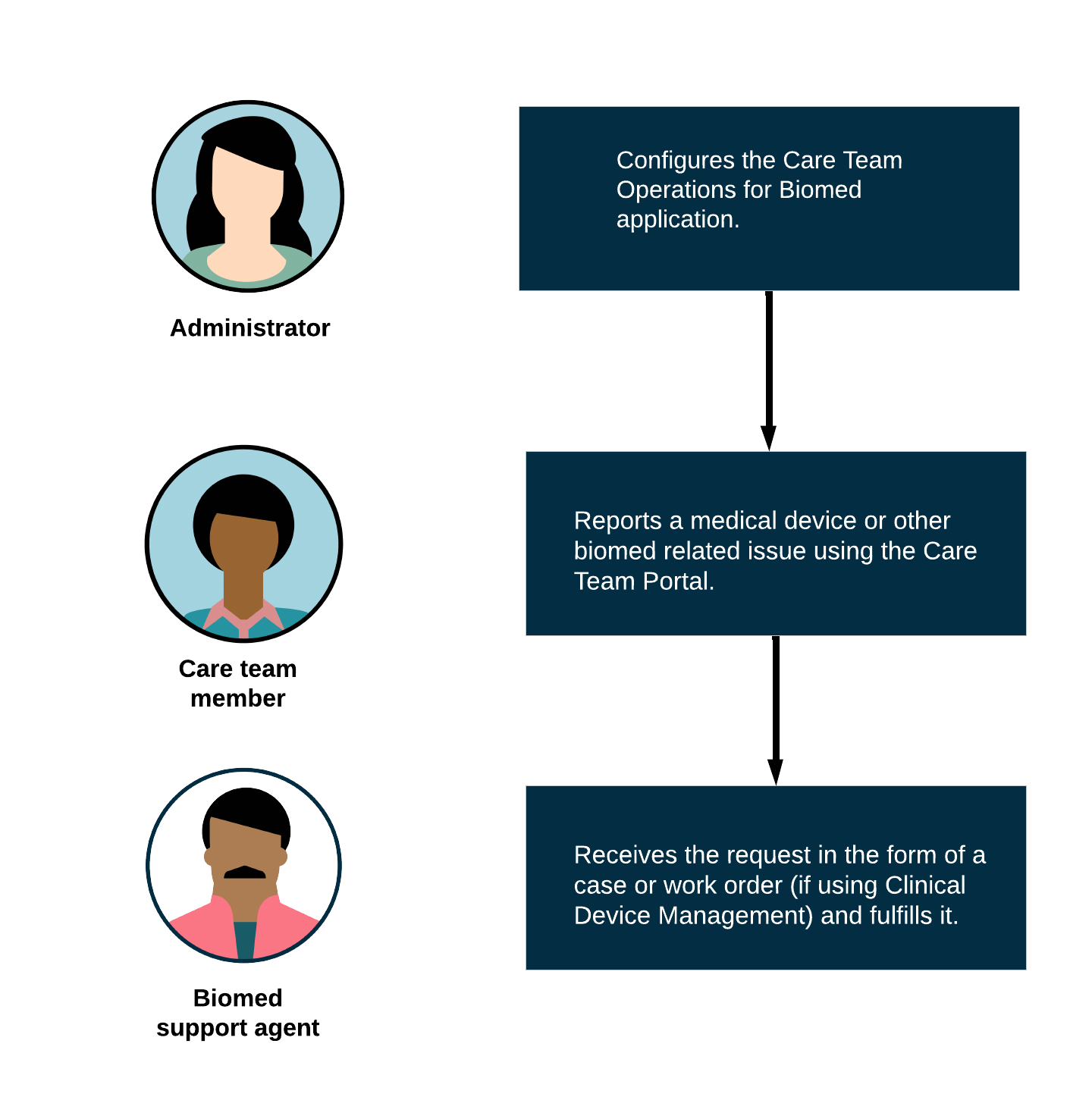 Der Workflow „Care Team Operations für Biomed“.