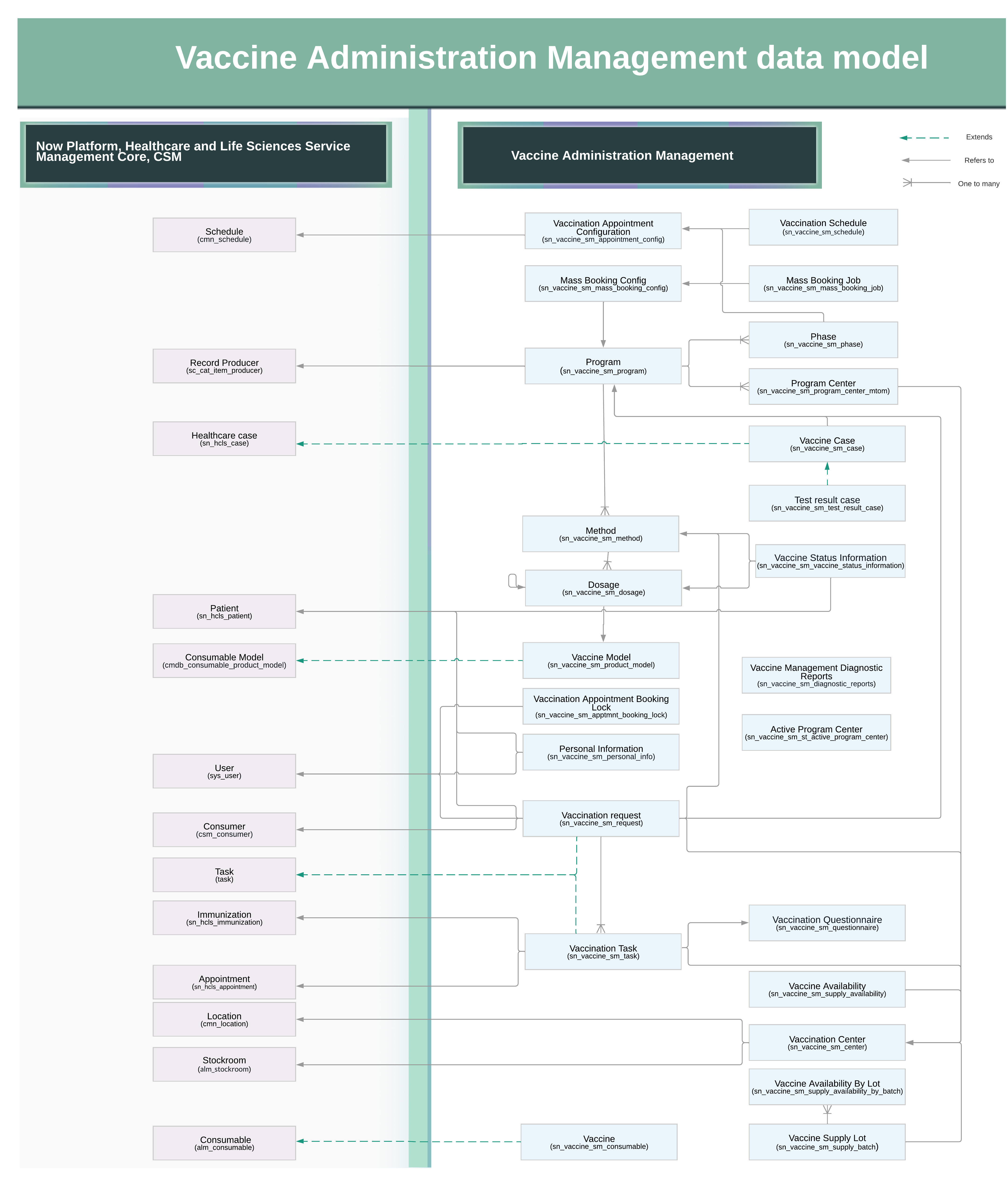 Infografik, die anzeigt Vaccine Administration Management Datenmodell . Die Textbeschreibung finden Sie unter Vaccine Administration Management Abschnitt „Anwendungstabellen“.