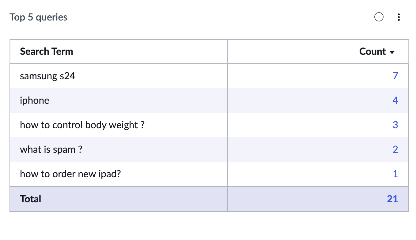 Top 5 queries indicator.