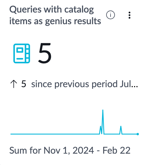 Queries with Knowledge Base articles as genius results indicator.