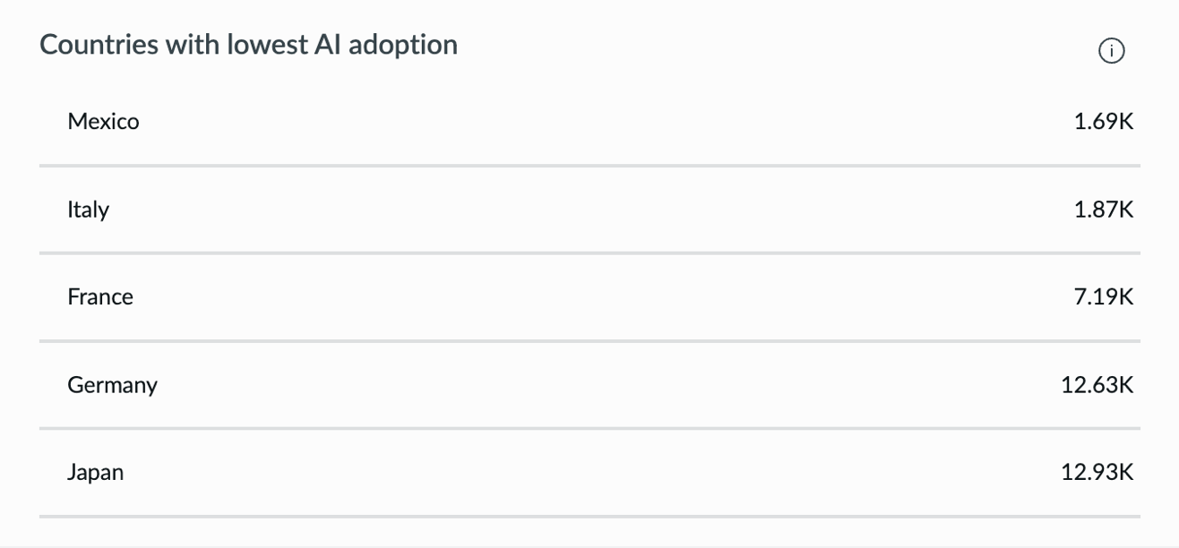 Countries with lowest AI adoption indicator.