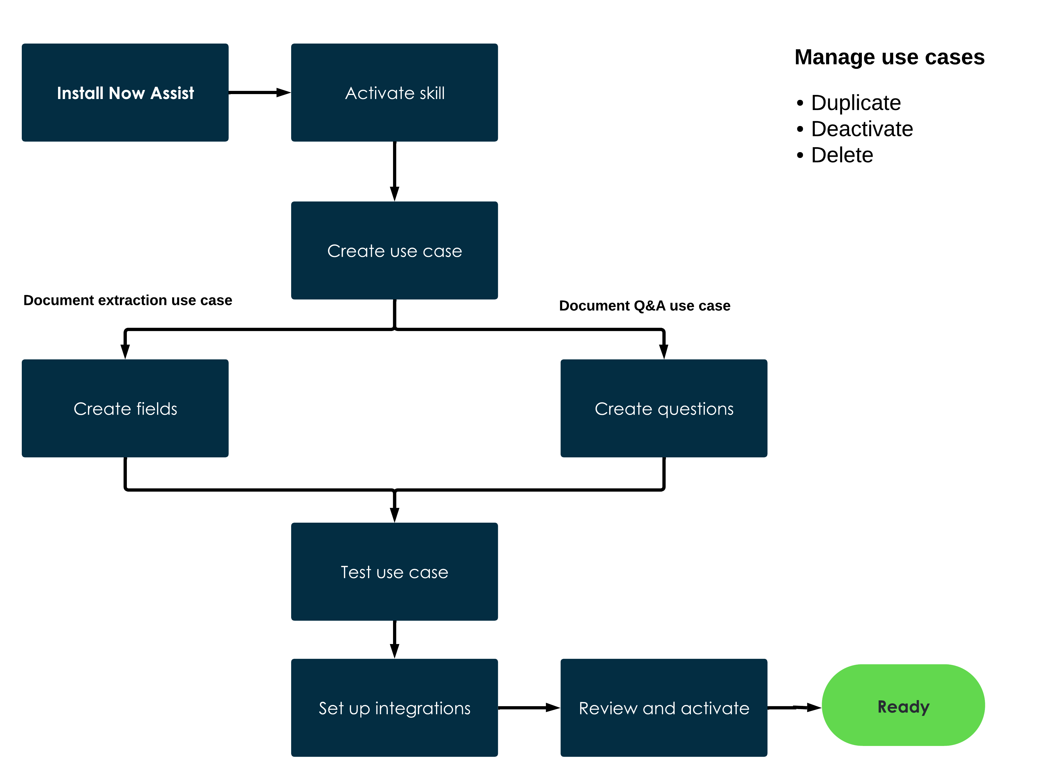 Diagram showing the steps to configure Now Assist in Document Intelligence.