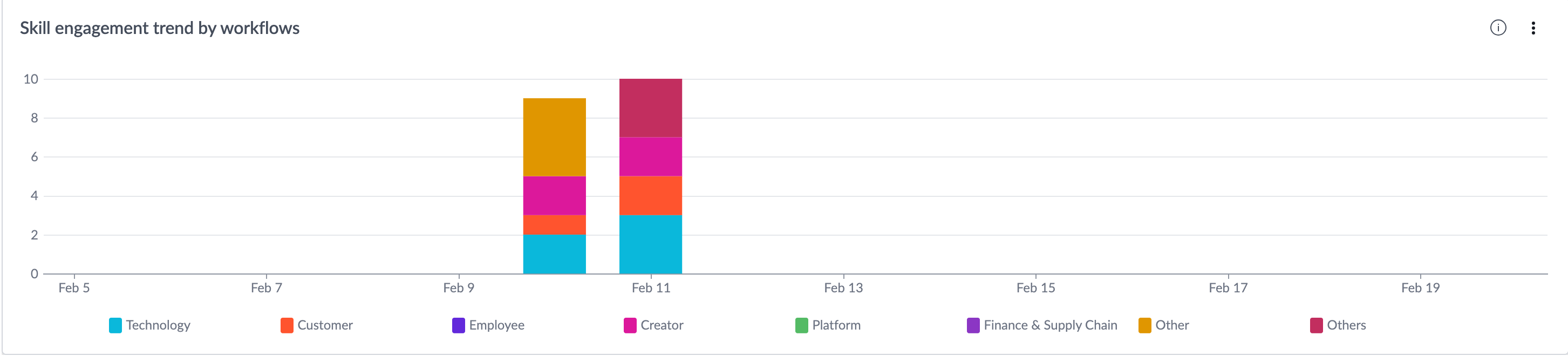 Skill engagement trend by workflows indicator.