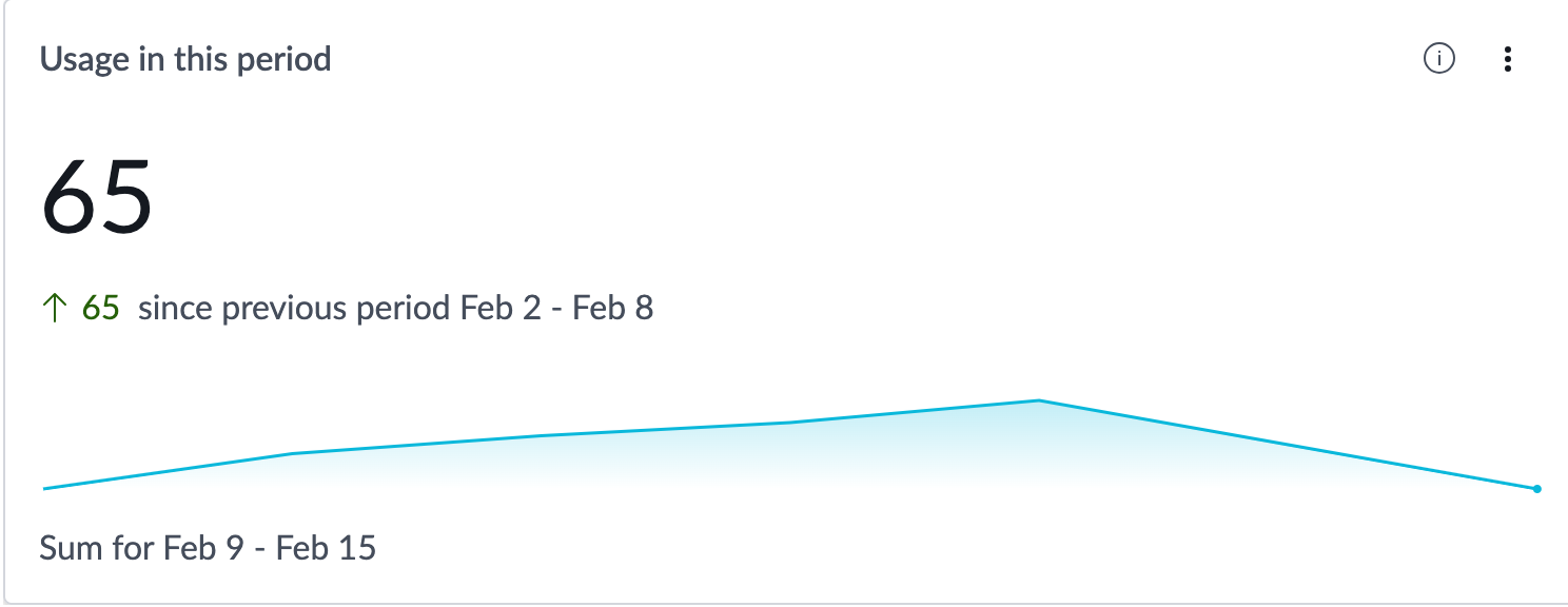 Usage in this period indicator.