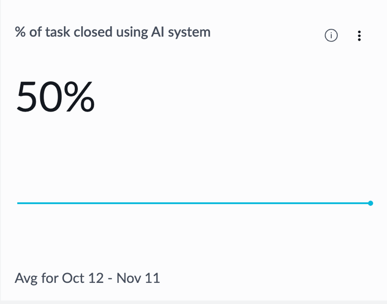 Percentage of tasks closed using AI system indicator.