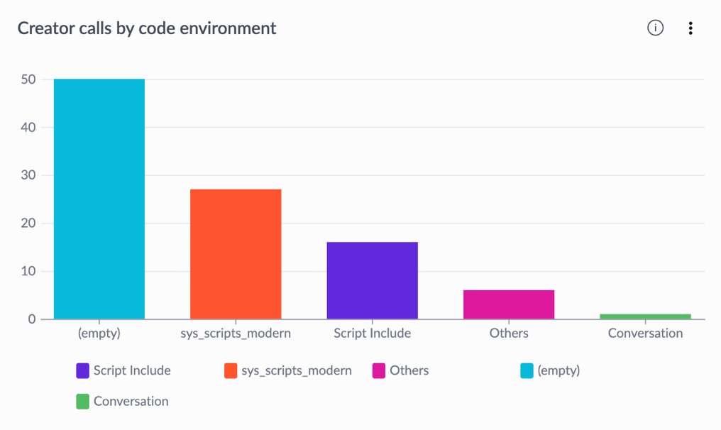 Creator calls by code environment indicator.
